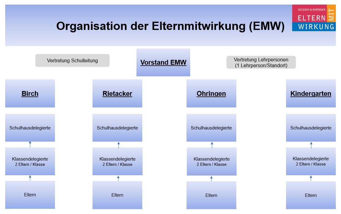 Organisation EMW Seuzach