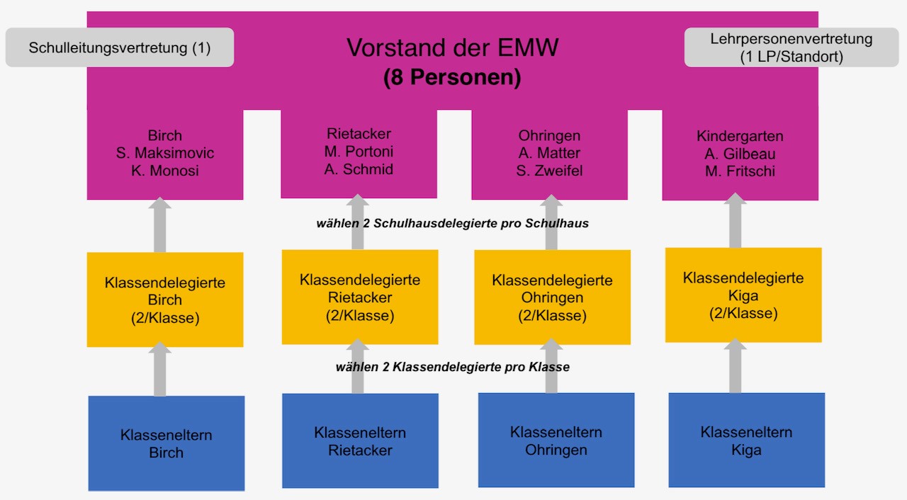 Vorstand der EMW